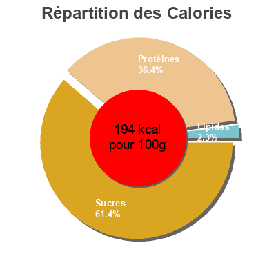 Répartition des calories par lipides, protéines et glucides pour le produit Yogur desnatado con melocotón Auchan 