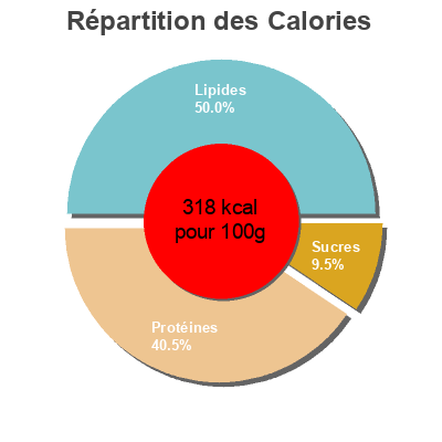Répartition des calories par lipides, protéines et glucides pour le produit Salteado de Salmon con verduras  