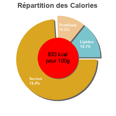 Répartition des calories par lipides, protéines et glucides pour le produit Batido al cacao Hiper Dino 1 L