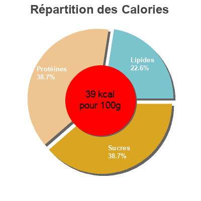 Répartition des calories par lipides, protéines et glucides pour le produit Espinacas hoja en porciones Auchan 400 g