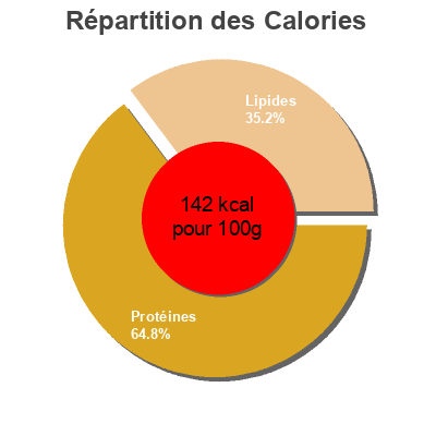 Répartition des calories par lipides, protéines et glucides pour le produit Hamburguesas de atun  