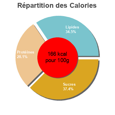 Répartition des calories par lipides, protéines et glucides pour le produit Kebab de Poulet Nobles 0,410 kg