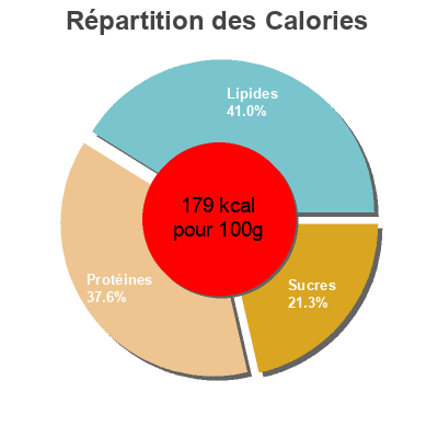 Répartition des calories par lipides, protéines et glucides pour le produit Albóndigas de pollo aldelis 