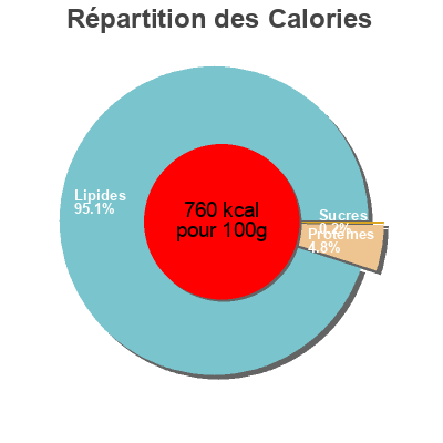 Répartition des calories par lipides, protéines et glucides pour le produit Zurrapa rojA  