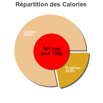 Répartition des calories par lipides, protéines et glucides pour le produit Paleta de cebo de campo iberica subirats 