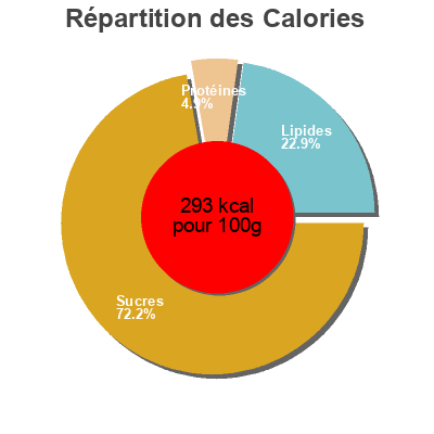 Répartition des calories par lipides, protéines et glucides pour le produit Beiker Panecillos Dulces - Kleine Süsse Brötchen Beiker 