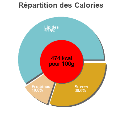 Répartition des calories par lipides, protéines et glucides pour le produit SÉSAMO CARAMELIZADO CON PIÑA & ROSA JAMAICA ecoriginal 