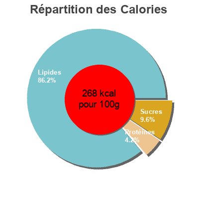 Répartition des calories par lipides, protéines et glucides pour le produit salsa calcots  