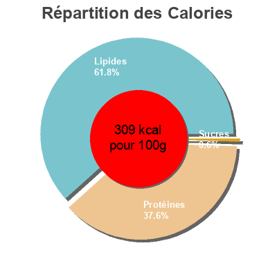 Répartition des calories par lipides, protéines et glucides pour le produit Jamón Ibérico 100 g de Bellota Bellota 100 g