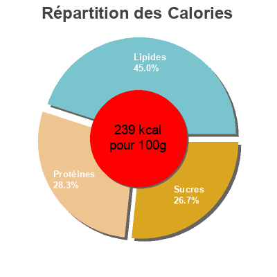 Répartition des calories par lipides, protéines et glucides pour le produit Nuggets de pollastre, fregit 10u  