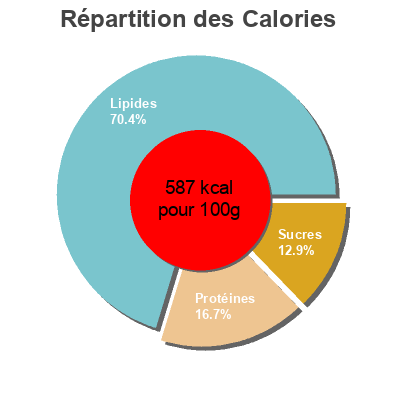 Répartition des calories par lipides, protéines et glucides pour le produit Cacahuete frit Dontapas 200 g