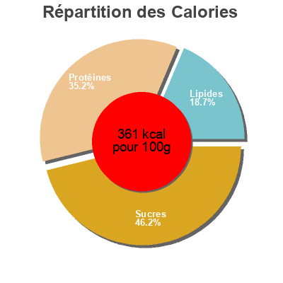 Répartition des calories par lipides, protéines et glucides pour le produit Levadura panaderia bioprasad 