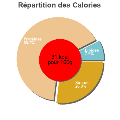 Répartition des calories par lipides, protéines et glucides pour le produit Pimiento jalapeño en rodajas Iruela 