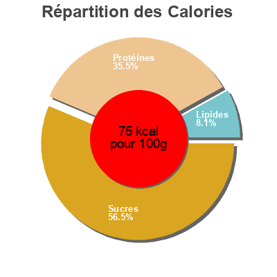 Répartition des calories par lipides, protéines et glucides pour le produit Pochas verdes y blancas al natural Destapa la Huerta 