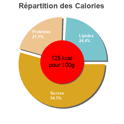 Répartition des calories par lipides, protéines et glucides pour le produit Paëlla aux Fruits de Mer Auchan, Lidl 900 g e