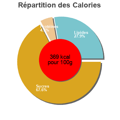 Répartition des calories par lipides, protéines et glucides pour le produit Pan de Datil con Coco y Nueced DeJuan 