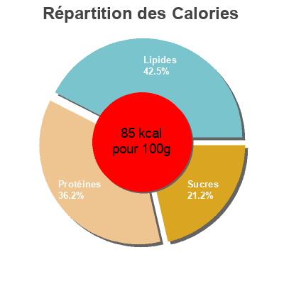 Répartition des calories par lipides, protéines et glucides pour le produit Ragoût de poulet Sanae System 
