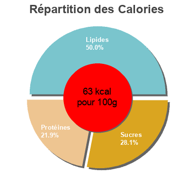 Répartition des calories par lipides, protéines et glucides pour le produit Bifidus natural Auchan 