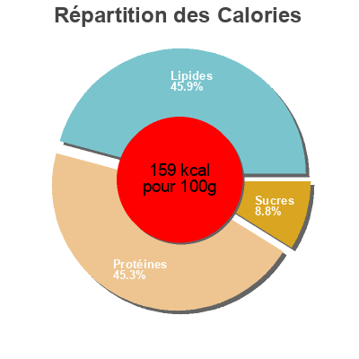 Répartition des calories par lipides, protéines et glucides pour le produit Viamaris viamaris 