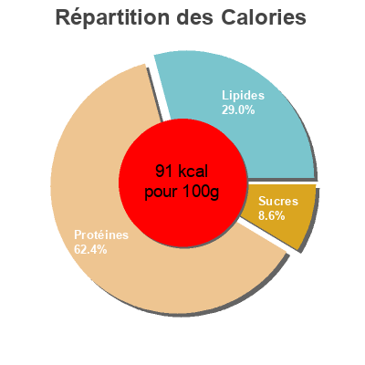 Répartition des calories par lipides, protéines et glucides pour le produit Migas de bacalao  