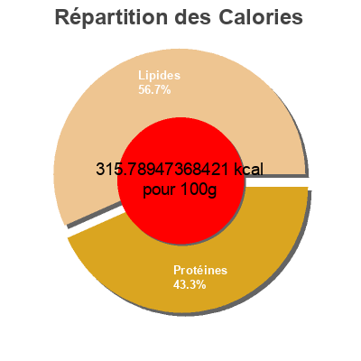 Répartition des calories par lipides, protéines et glucides pour le produit Saumon Atlantique Fumé  