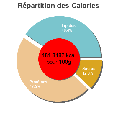 Répartition des calories par lipides, protéines et glucides pour le produit Saumon coho fumé  