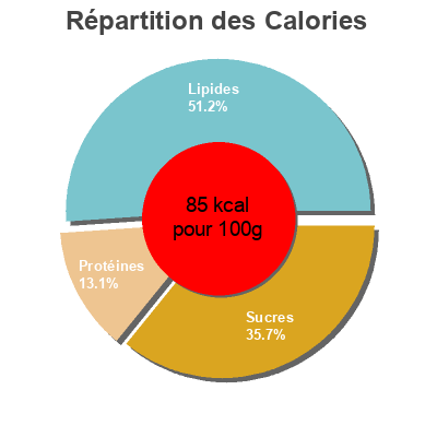 Répartition des calories par lipides, protéines et glucides pour le produit Yogur natural de cabra Prolasa 250 g (2x125g)