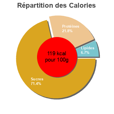 Répartition des calories par lipides, protéines et glucides pour le produit Pois chiches Zalea 540 g (400 g égoutté)
