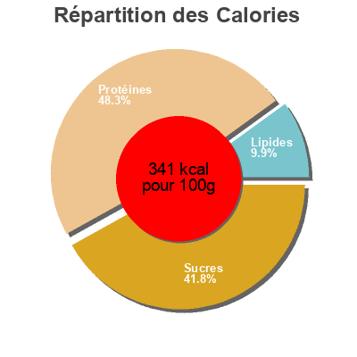 Répartition des calories par lipides, protéines et glucides pour le produit Levadura Nutricional Mundo Arcoiris 