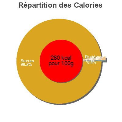 Répartition des calories par lipides, protéines et glucides pour le produit Salsa china de soya  