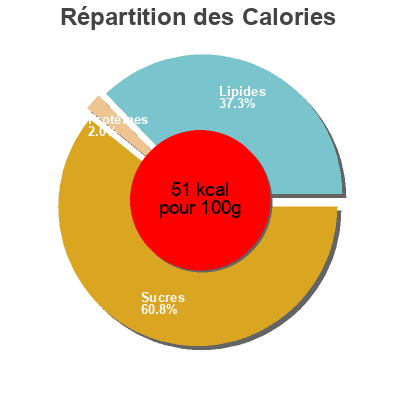 Répartition des calories par lipides, protéines et glucides pour le produit Fritada gumendi 