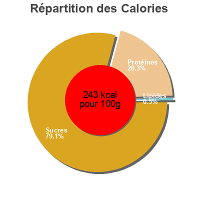 Répartition des calories par lipides, protéines et glucides pour le produit Kombu delialga 