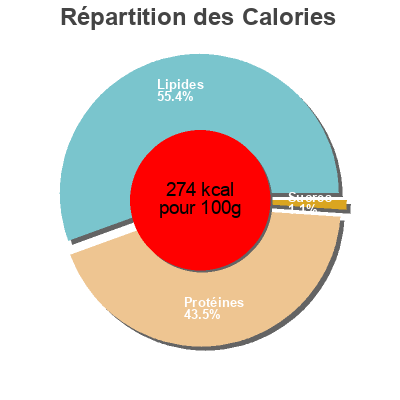 Répartition des calories par lipides, protéines et glucides pour le produit Jamon delicias extremeñas 