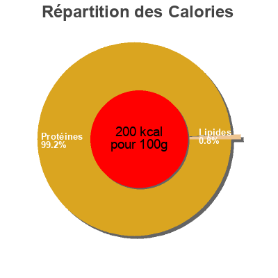 Répartition des calories par lipides, protéines et glucides pour le produit Gel 226 226ers 