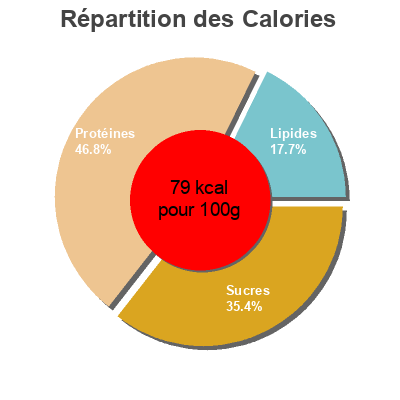 Répartition des calories par lipides, protéines et glucides pour le produit Seitán casero con verduras Carrefour 250 g
