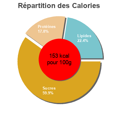 Répartition des calories par lipides, protéines et glucides pour le produit Garbanzos al garam masala Carrefour 300 g