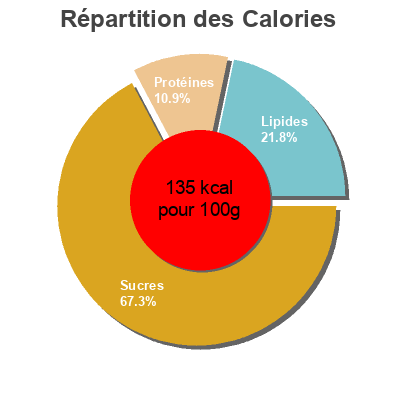Répartition des calories par lipides, protéines et glucides pour le produit Tabbouleh Carrefour 250 g