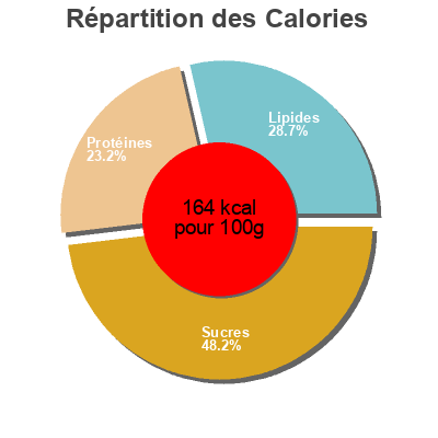 Répartition des calories par lipides, protéines et glucides pour le produit Arroz 3 delicias carrefour 