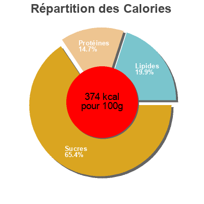 Répartition des calories par lipides, protéines et glucides pour le produit Salvado de avena manantial de salud 