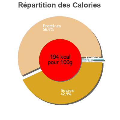 Répartition des calories par lipides, protéines et glucides pour le produit Psyllium drasanvi 