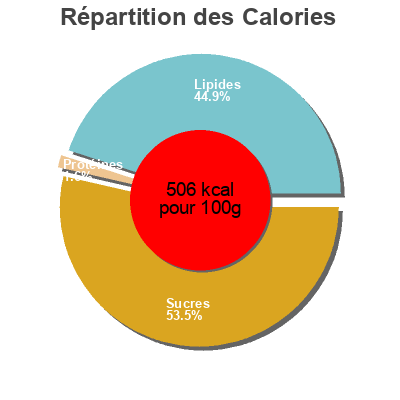 Répartition des calories par lipides, protéines et glucides pour le produit Plátanos naturales  