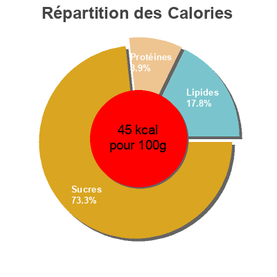 Répartition des calories par lipides, protéines et glucides pour le produit Pro natur only oat Pro Natur 