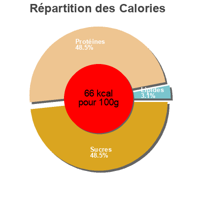 Répartition des calories par lipides, protéines et glucides pour le produit Percebe cocido  