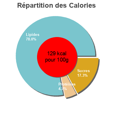 Répartition des calories par lipides, protéines et glucides pour le produit Salmorejo cordobés Despensa la Nuestra 400 g