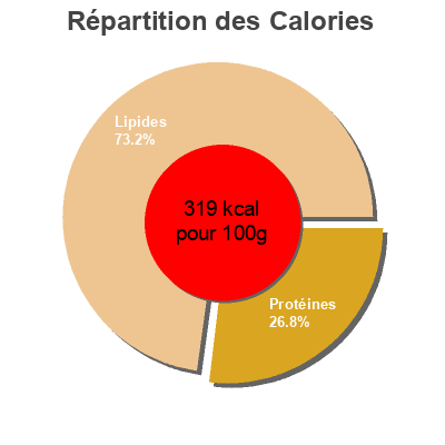 Répartition des calories par lipides, protéines et glucides pour le produit VENTRESCA DE BONITO DEL NORTE  