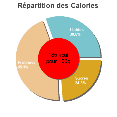 Répartition des calories par lipides, protéines et glucides pour le produit Seitan rebozado con ajo y perejil Toki 150 g