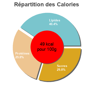 Répartition des calories par lipides, protéines et glucides pour le produit Soja Naturgreen 