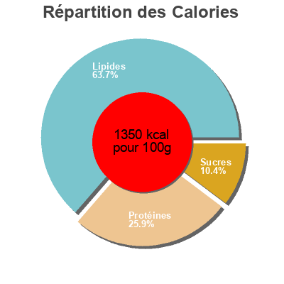 Répartition des calories par lipides, protéines et glucides pour le produit Ensalada de ahumados en aceite  