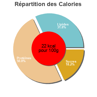 Répartition des calories par lipides, protéines et glucides pour le produit Espinacas Verdifresh 300 g