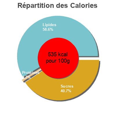 Répartition des calories par lipides, protéines et glucides pour le produit Palmeritas choco sin gluten Espsilon 100 g (3 Uds)